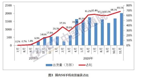 市场风向标 国内5G手机出货量突破两千万，市占率近七成引领行业新浪潮
